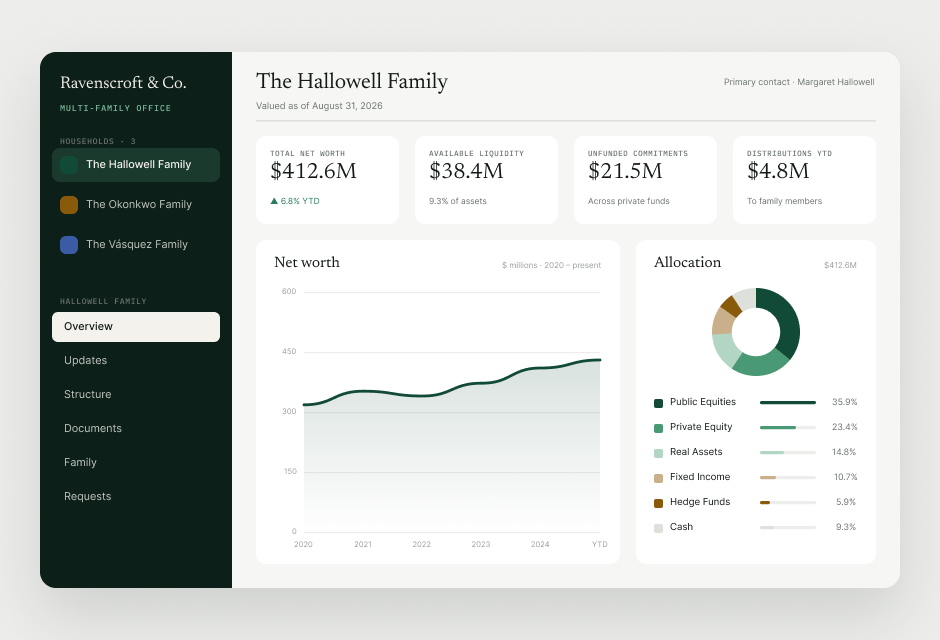Dashboard produced by Ivy